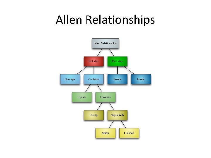 Allen Relationships 