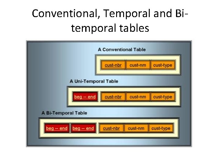 Conventional, Temporal and Bitemporal tables 