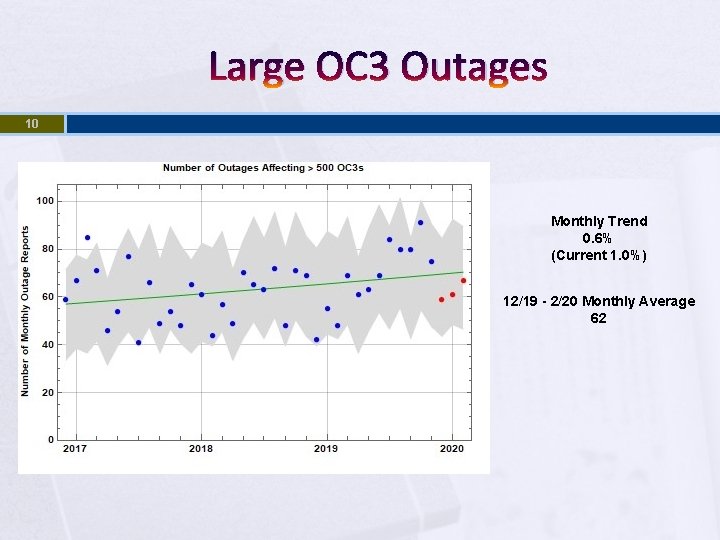 Large OC 3 Outages 10 Monthly Trend 0. 6% (Current 1. 0%) 12/19 -