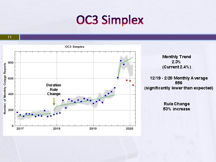 OC 3 Simplex 11 Monthly Trend 2. 3% (Current 2. 4%) Duration Rule Change
