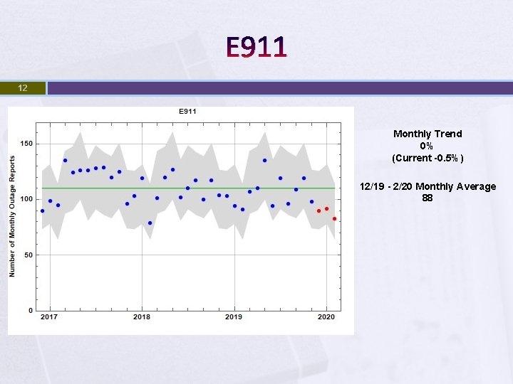 E 911 12 Monthly Trend 0% (Current -0. 5%) 12/19 - 2/20 Monthly Average