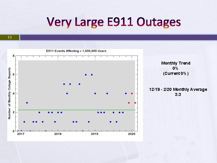 Very Large E 911 Outages 13 Monthly Trend 0% (Current 0%) 12/19 - 2/20