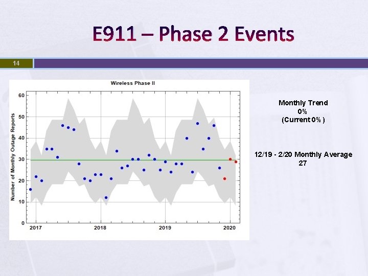 E 911 – Phase 2 Events 14 Monthly Trend 0% (Current 0%) 12/19 -