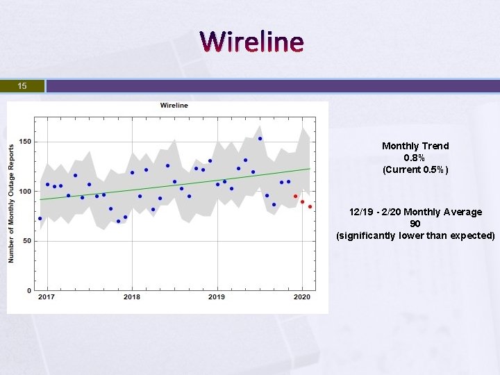 Wireline 15 Monthly Trend 0. 8% (Current 0. 5%) 12/19 - 2/20 Monthly Average
