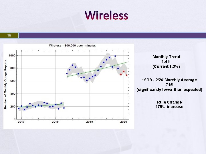 Wireless 16 Monthly Trend 1. 4% (Current 1. 3%) 12/19 - 2/20 Monthly Average