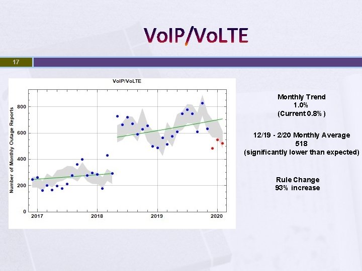 Vo. IP/Vo. LTE 17 Monthly Trend 1. 0% (Current 0. 8%) 12/19 - 2/20