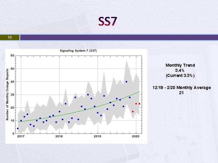 SS 7 18 Monthly Trend 3. 4% (Current 3. 3%) 12/19 - 2/20 Monthly