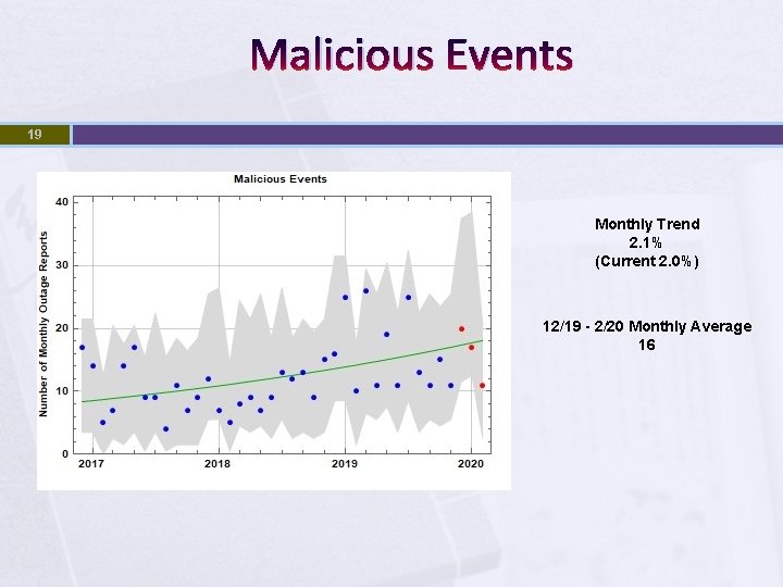 Malicious Events 19 Monthly Trend 2. 1% (Current 2. 0%) 12/19 - 2/20 Monthly