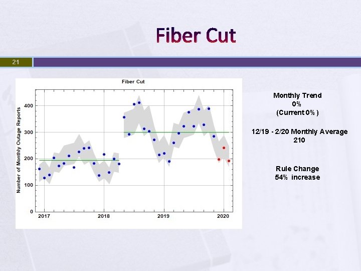 Fiber Cut 21 Monthly Trend 0% (Current 0%) 12/19 - 2/20 Monthly Average 210