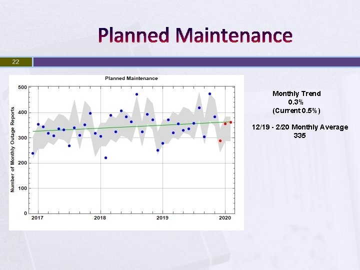 Planned Maintenance 22 Monthly Trend 0. 3% (Current 0. 5%) 12/19 - 2/20 Monthly