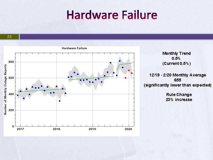 Hardware Failure 23 Monthly Trend 0. 5% (Current 0. 5%) 12/19 - 2/20 Monthly