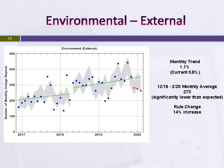 Environmental – External 24 Monthly Trend 1. 1% (Current 0. 8%) 12/19 - 2/20