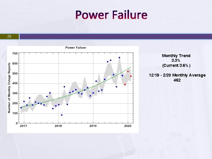 Power Failure 25 Monthly Trend 3. 3% (Current 3. 6%) 12/19 - 2/20 Monthly