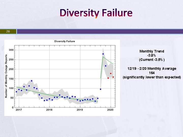 Diversity Failure 26 Monthly Trend -3. 8% (Current -3. 5%) 12/19 - 2/20 Monthly