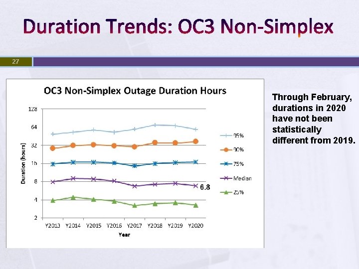 Duration Trends: OC 3 Non-Simplex 27 Through February, durations in 2020 have not been