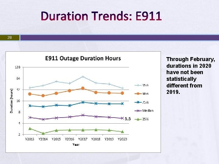 Duration Trends: E 911 28 Through February, durations in 2020 have not been statistically