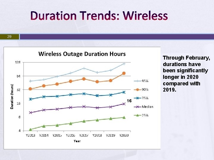 Duration Trends: Wireless 29 Through February, durations have been significantly longer in 2020 compared