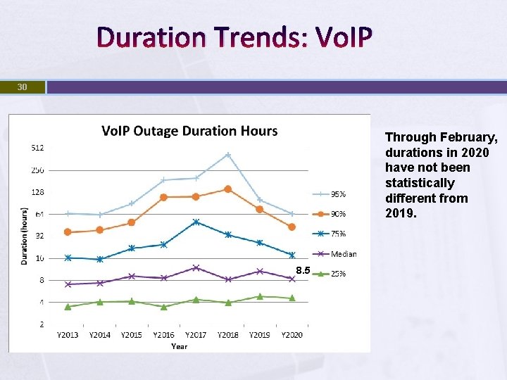 Duration Trends: Vo. IP 30 Through February, durations in 2020 have not been statistically