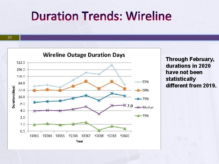 Duration Trends: Wireline 31 Through February, durations in 2020 have not been statistically different