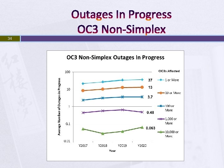 Outages In Progress OC 3 Non-Simplex 34 