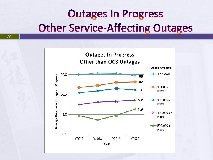 Outages In Progress Other Service-Affecting Outages 35 