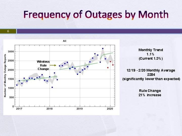 Frequency of Outages by Month 6 Wireless Rule Change Monthly Trend 1. 1% (Current