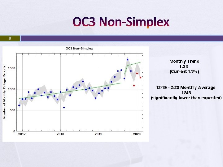 OC 3 Non-Simplex 8 Monthly Trend 1. 2% (Current 1. 3%) 12/19 - 2/20