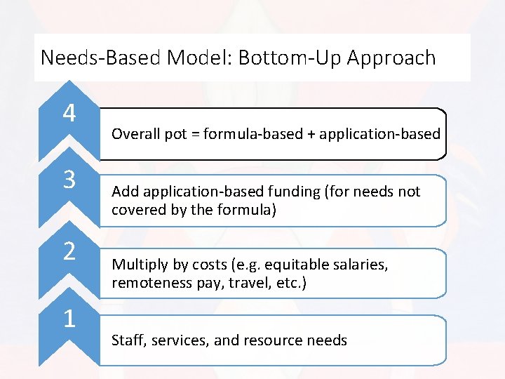 Needs-Based Model: Bottom-Up Approach 4 3 2 1 Overall pot = formula-based + application-based