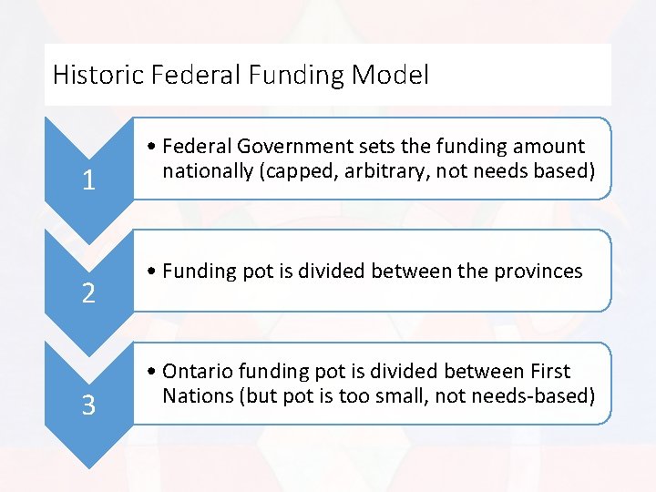 Historic Federal Funding Model 1 2 3 • Federal Government sets the funding amount