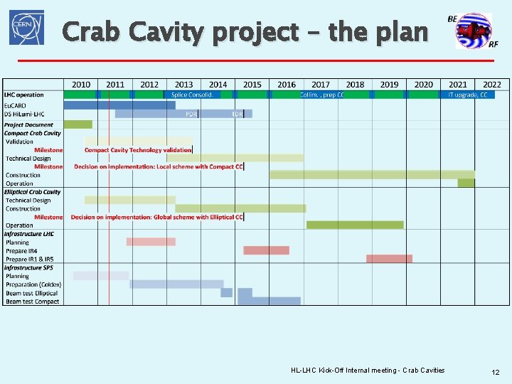Crab Cavity project – the plan HL-LHC Kick-Off Internal meeting - Crab Cavities 12