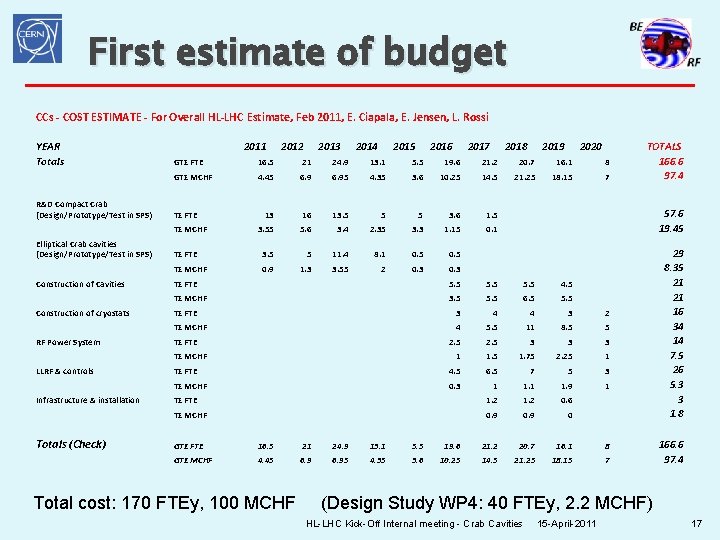 First estimate of budget CCs - COST ESTIMATE - For Overall HL-LHC Estimate, Feb