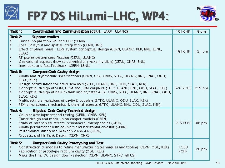 FP 7 DS Hi. Lumi-LHC, WP 4: Task 1: 10 k. CHF 8 pm