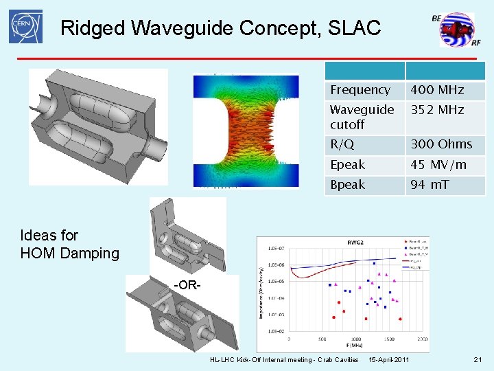 Ridged Waveguide Concept, SLAC Frequency 400 MHz Waveguide cutoff 352 MHz R/Q 300 Ohms