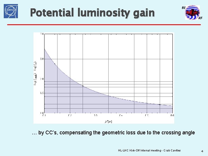 Potential luminosity gain … by CC’s, compensating the geometric loss due to the crossing