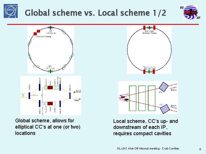 Global scheme vs. Local scheme 1/2 Global scheme, allows for elliptical CC’s at one