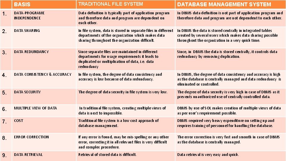 BASIS TRADITIONAL FILE SYSTEM DATABASE MANAGEMENT SYSTEM 1. DATA-PROGRAME INDEPENDENCE Data definition is typically BASIS TRADITIONAL FILE SYSTEM DATABASE MANAGEMENT SYSTEM 1. DATA-PROGRAME INDEPENDENCE Data definition is typically