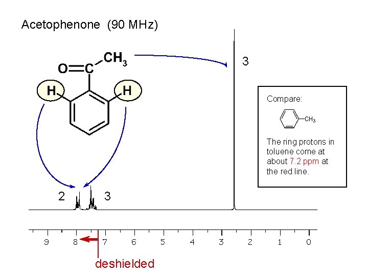 Acetophenone (90 MHz) 3 Compare: The ring protons in toluene come at about 7.