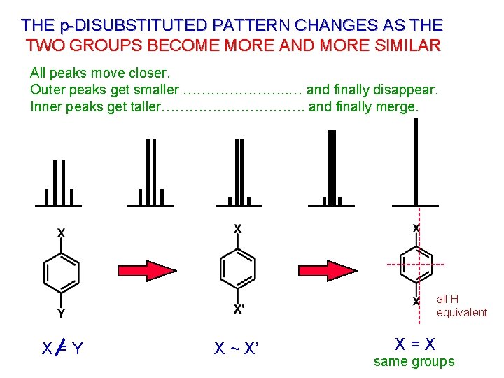 THE p-DISUBSTITUTED PATTERN CHANGES AS THE TWO GROUPS BECOME MORE AND MORE SIMILAR All