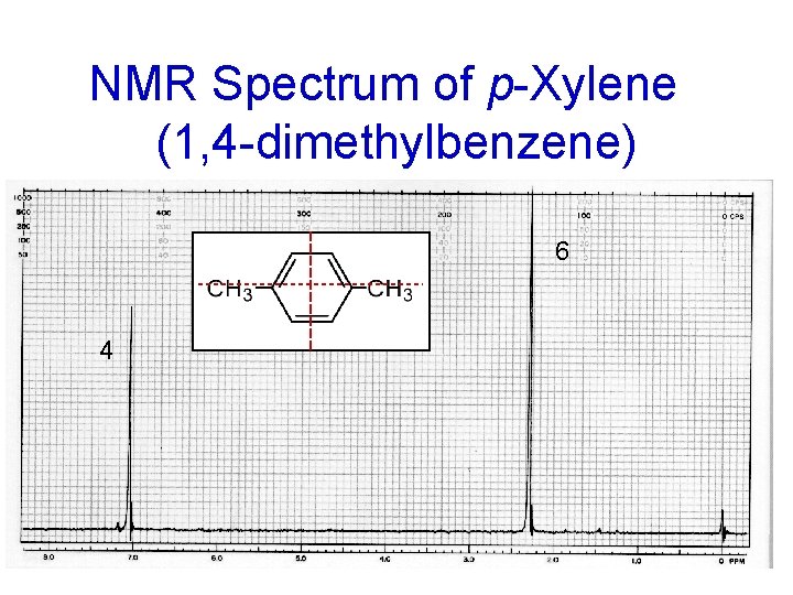 NMR Spectrum of p-Xylene (1, 4 -dimethylbenzene) 6 4 