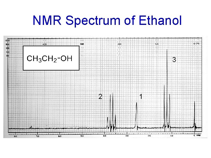 NMR Spectrum of Ethanol 3 2 1 