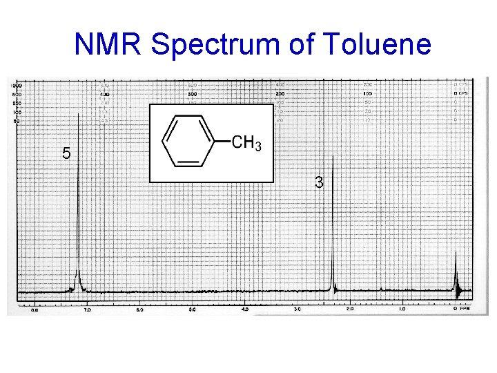 NMR Spectrum of Toluene 5 3 