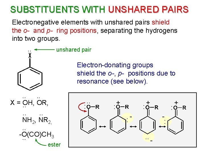 SUBSTITUENTS WITH UNSHARED PAIRS Electronegative elements with unshared pairs shield the o- and p-