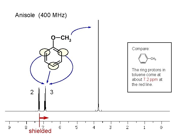 Anisole (400 MHz) Compare: The ring protons in toluene come at about 7. 2