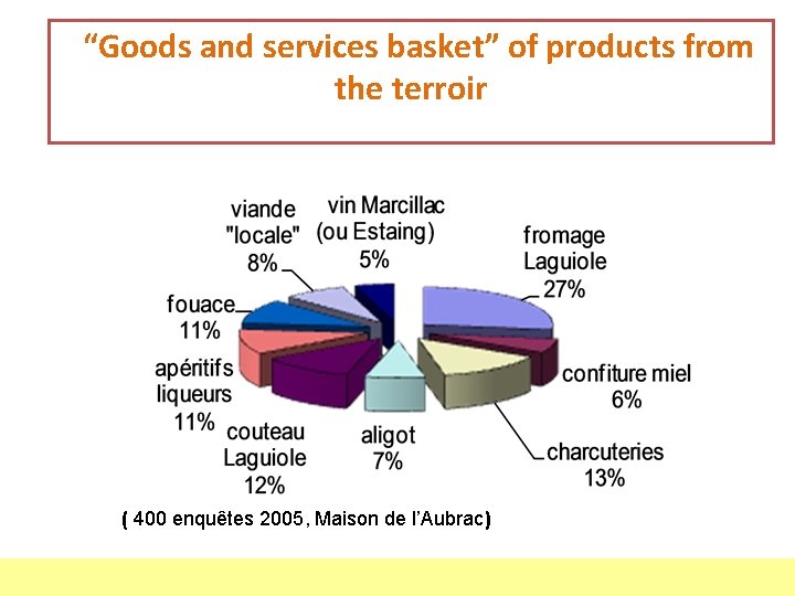 “Goods and services basket” of products from the terroir ( 400 enquêtes 2005, Maison