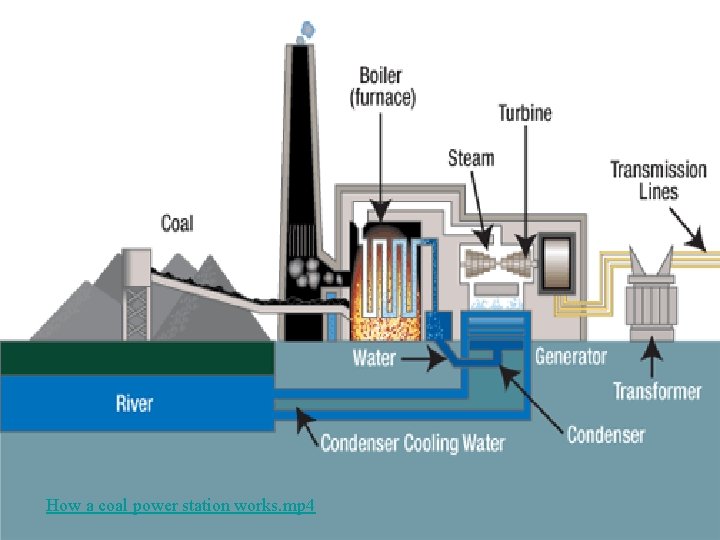 How a coal power station works. mp 4 