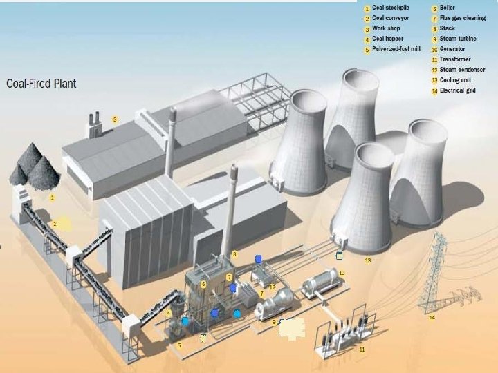 Diagram of a typical coal-fired thermal power station 