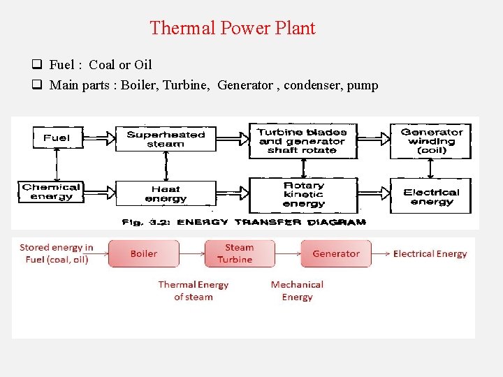 Thermal Power Plant q Fuel : Coal or Oil q Main parts : Boiler,