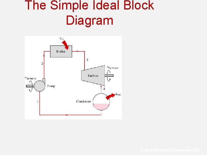 The Simple Ideal Block Diagram © The Mc. Graw-Hill Companies, Inc. , 1998 