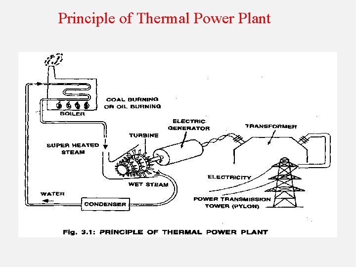 Principle of Thermal Power Plant 