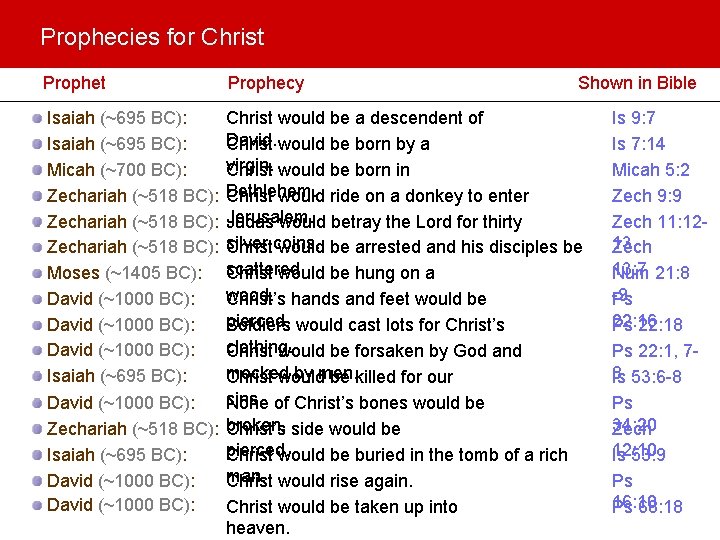 Prophecies for Christ Prophecy Shown in Bible Isaiah (~695 BC): Micah (~700 BC): Zechariah